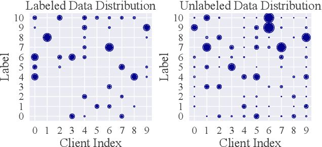 Figure 3 for Local or Global: Selective Knowledge Assimilation for Federated Learning with Limited Labels