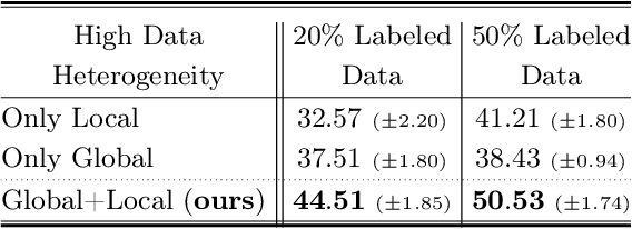 Figure 2 for Local or Global: Selective Knowledge Assimilation for Federated Learning with Limited Labels