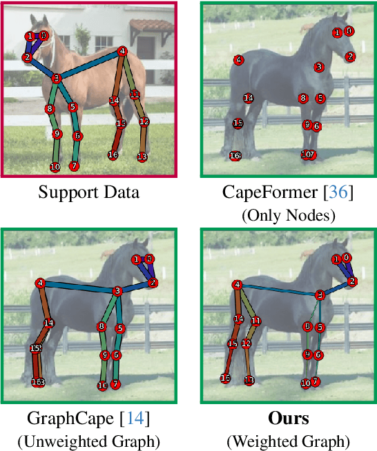 Figure 1 for Edge Weight Prediction For Category-Agnostic Pose Estimation