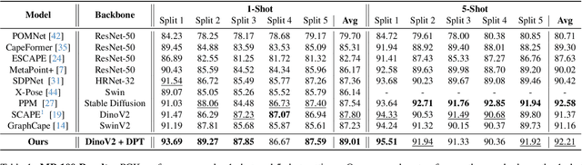 Figure 2 for Edge Weight Prediction For Category-Agnostic Pose Estimation
