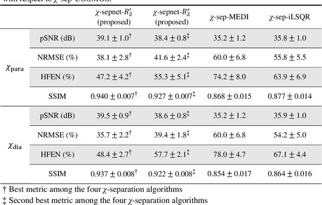 Figure 2 for $χ$-sepnet: Deep neural network for magnetic susceptibility source separation