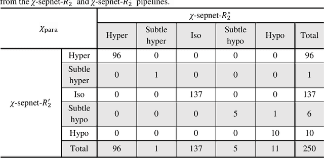 Figure 4 for $χ$-sepnet: Deep neural network for magnetic susceptibility source separation