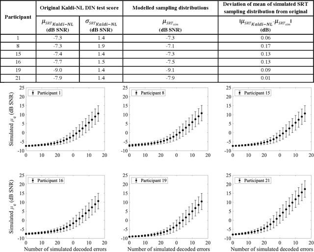 Figure 3 for Automated speech audiometry: Can it work using open-source pre-trained Kaldi-NL automatic speech recognition?