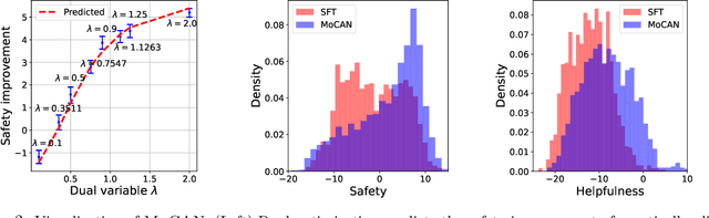 Figure 3 for One-Shot Safety Alignment for Large Language Models via Optimal Dualization