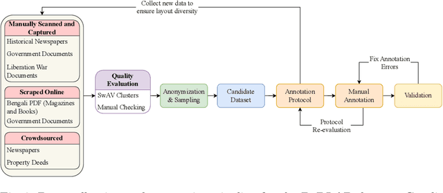 Figure 3 for BaDLAD: A Large Multi-Domain Bengali Document Layout Analysis Dataset