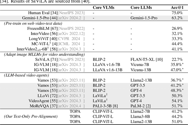 Figure 2 for TOPA: Extend Large Language Models for Video Understanding via Text-Only Pre-Alignment