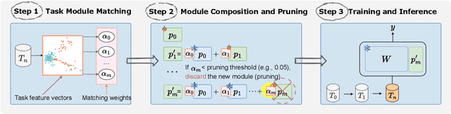 Figure 1 for Learn it or Leave it: Module Composition and Pruning for Continual Learning