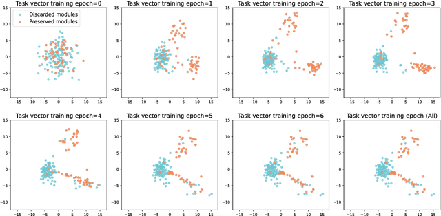 Figure 4 for Learn it or Leave it: Module Composition and Pruning for Continual Learning