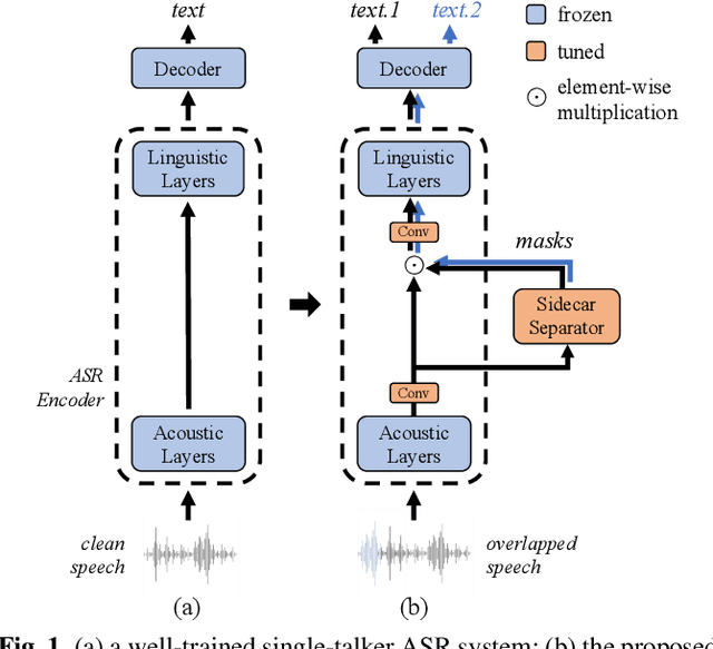 Figure 1 for A Sidecar Separator Can Convert a Single-Talker Speech Recognition System to a Multi-Talker One