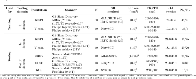 Figure 2 for Advances in Automated Fetal Brain MRI Segmentation and Biometry: Insights from the FeTA 2024 Challenge