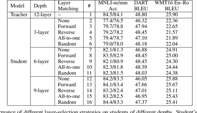 Figure 3 for Revisiting Intermediate-Layer Matching in Knowledge Distillation: Layer-Selection Strategy Doesn't Matter (Much)