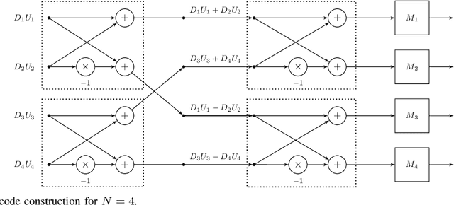 Figure 3 for Randomized Polar Codes for Anytime Distributed Machine Learning