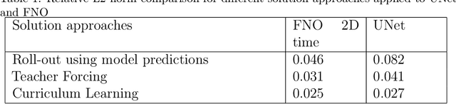 Figure 2 for NLP Inspired Training Mechanics For Modeling Transient Dynamics