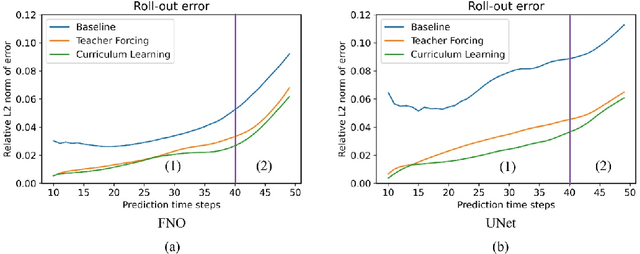 Figure 3 for NLP Inspired Training Mechanics For Modeling Transient Dynamics