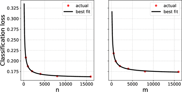 Figure 1 for Scaling laws for learning with real and surrogate data