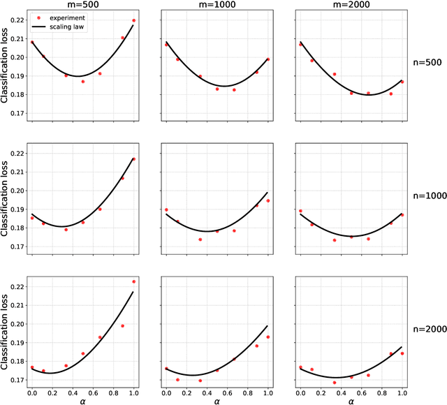 Figure 2 for Scaling laws for learning with real and surrogate data