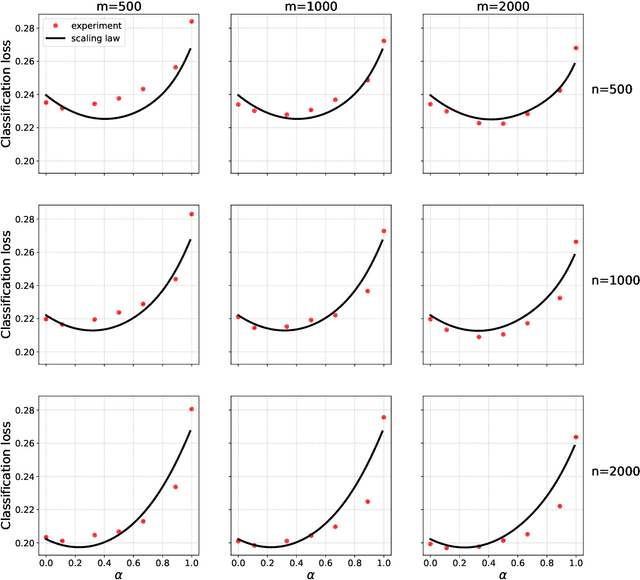 Figure 3 for Scaling laws for learning with real and surrogate data