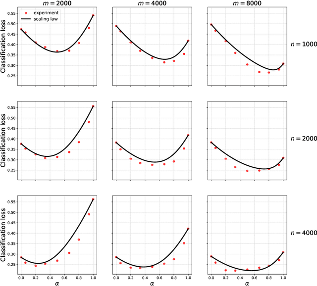 Figure 4 for Scaling laws for learning with real and surrogate data