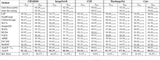 Figure 2 for AnaCP: Toward Upper-Bound Continual Learning via Analytic Contrastive Projection