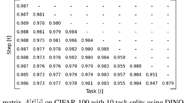 Figure 4 for AnaCP: Toward Upper-Bound Continual Learning via Analytic Contrastive Projection