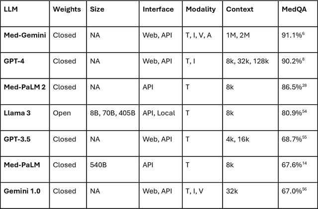 Figure 2 for Demystifying Large Language Models for Medicine: A Primer