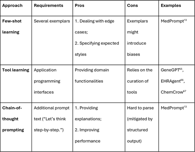 Figure 4 for Demystifying Large Language Models for Medicine: A Primer