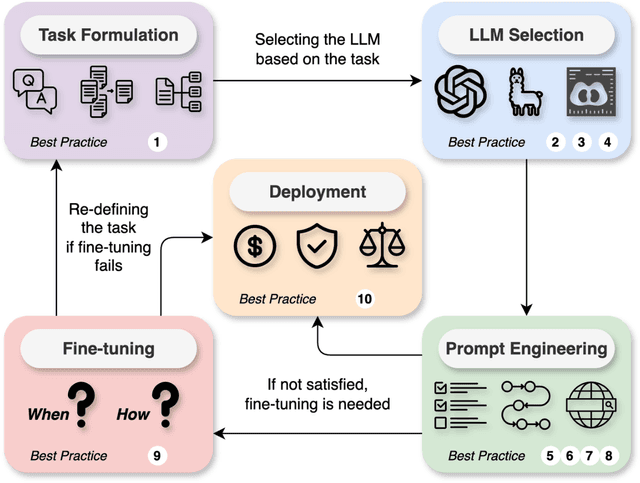 Figure 1 for Demystifying Large Language Models for Medicine: A Primer