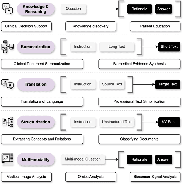 Figure 3 for Demystifying Large Language Models for Medicine: A Primer