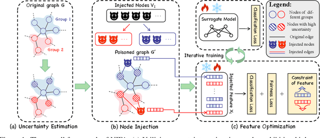 Figure 1 for Are Your Models Still Fair? Fairness Attacks on Graph Neural Networks via Node Injections