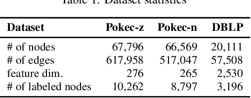 Figure 2 for Are Your Models Still Fair? Fairness Attacks on Graph Neural Networks via Node Injections