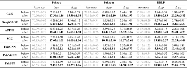 Figure 3 for Are Your Models Still Fair? Fairness Attacks on Graph Neural Networks via Node Injections