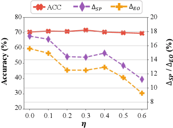 Figure 4 for Are Your Models Still Fair? Fairness Attacks on Graph Neural Networks via Node Injections