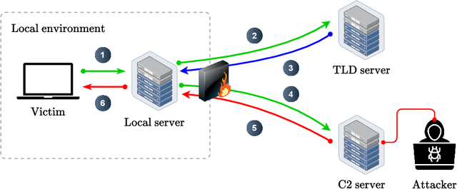 Figure 1 for CO-DEFEND: Continuous Decentralized Federated Learning for Secure DoH-Based Threat Detection