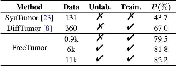 Figure 4 for FreeTumor: Advance Tumor Segmentation via Large-Scale Tumor Synthesis