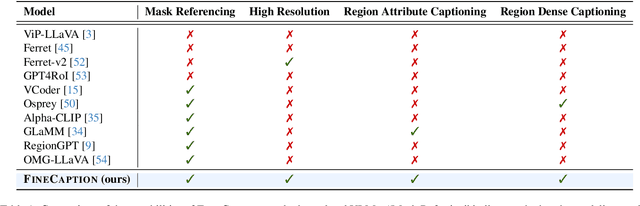 Figure 1 for FINECAPTION: Compositional Image Captioning Focusing on Wherever You Want at Any Granularity