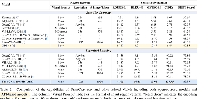 Figure 3 for FINECAPTION: Compositional Image Captioning Focusing on Wherever You Want at Any Granularity