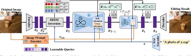 Figure 2 for DiffEditor: Boosting Accuracy and Flexibility on Diffusion-based Image Editing