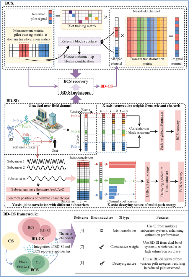 Figure 2 for Block-Dominant Compressed Sensing for Near-Field Communications: Fundamentals, Solutions and Future Directions