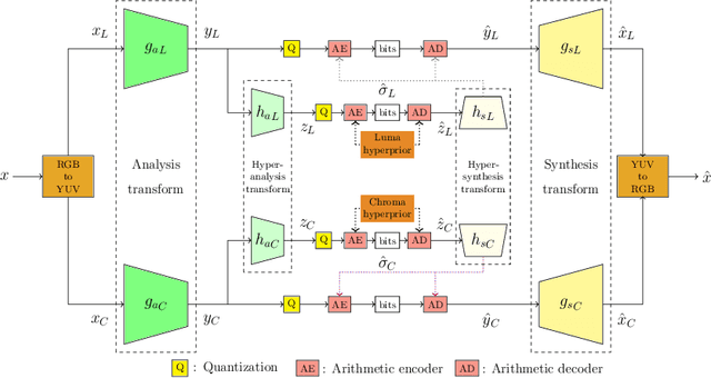 Figure 1 for Color Learning for Image Compression