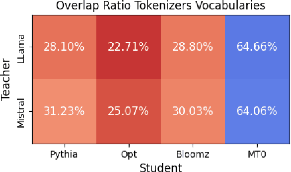 Figure 1 for Towards Cross-Tokenizer Distillation: the Universal Logit Distillation Loss for LLMs