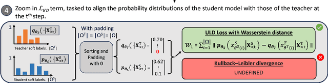 Figure 3 for Towards Cross-Tokenizer Distillation: the Universal Logit Distillation Loss for LLMs