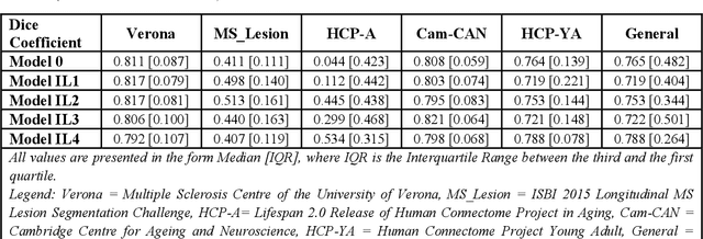 Figure 4 for ASCHOPLEX encounters Dafne: a federated continuous learning project for the generalizability of the Choroid Plexus automatic segmentation