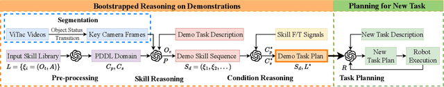 Figure 2 for Learning Task Planning from Multi-Modal Demonstration for Multi-Stage Contact-Rich Manipulation