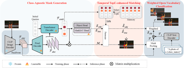 Figure 2 for CLIP-VIS: Adapting CLIP for Open-Vocabulary Video Instance Segmentation