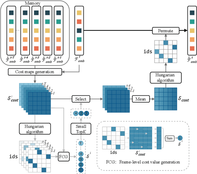 Figure 3 for CLIP-VIS: Adapting CLIP for Open-Vocabulary Video Instance Segmentation