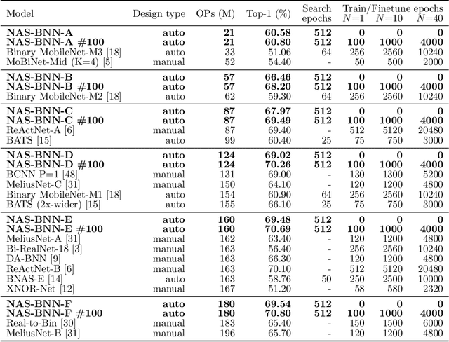 Figure 4 for NAS-BNN: Neural Architecture Search for Binary Neural Networks