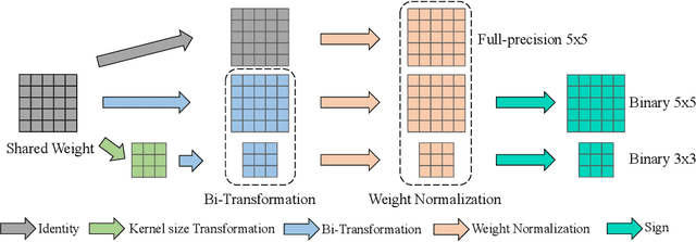 Figure 3 for NAS-BNN: Neural Architecture Search for Binary Neural Networks