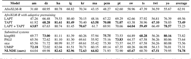 Figure 2 for NLNDE at SemEval-2023 Task 12: Adaptive Pretraining and Source Language Selection for Low-Resource Multilingual Sentiment Analysis