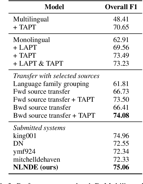 Figure 3 for NLNDE at SemEval-2023 Task 12: Adaptive Pretraining and Source Language Selection for Low-Resource Multilingual Sentiment Analysis