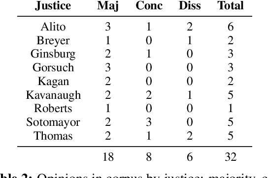 Figure 2 for CuRIAM: Corpus re Interpretation and Metalanguage in U.S. Supreme Court Opinions